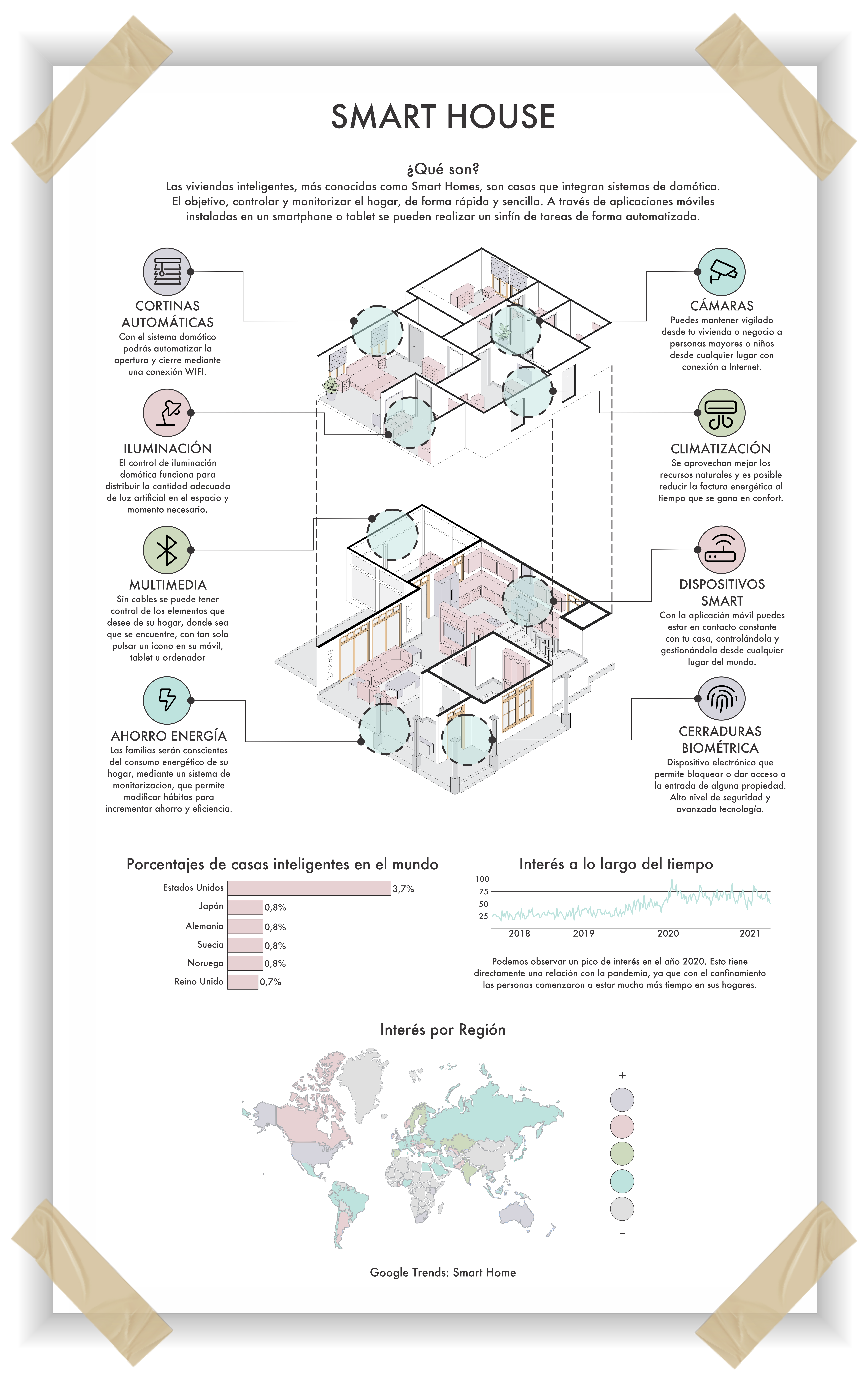 Infografia Smart Home